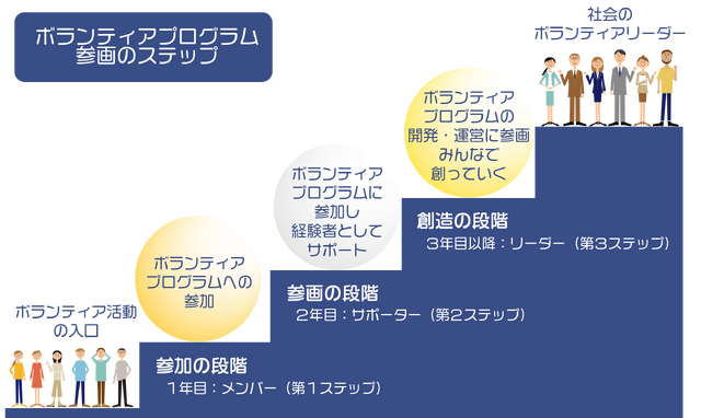 ボランティアプログラム展開のイメージ
